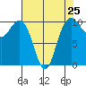 Bangor tide chart for Thursday, April 25, 2024