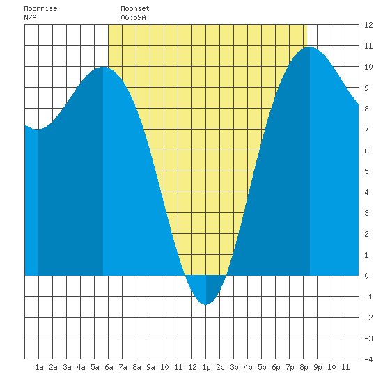 Bangor tide chart for Friday, April 26, 2024