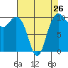 Bangor tide chart for Friday, April 26, 2024