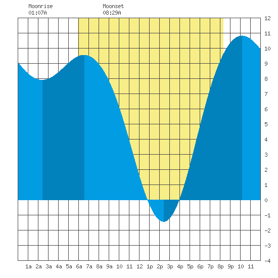 Bangor tide chart for Sunday, April 28, 2024