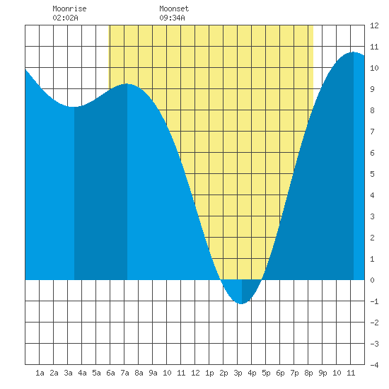 Bangor tide chart for Monday, April 29, 2024