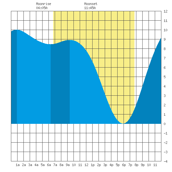 Bangor tide chart for Tuesday, April 2, 2024