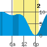 Bangor tide chart for Tuesday, April 2, 2024