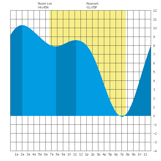 Bangor tide chart for Wednesday, April 3, 2024