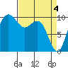 Bangor tide chart for Thursday, April 4, 2024