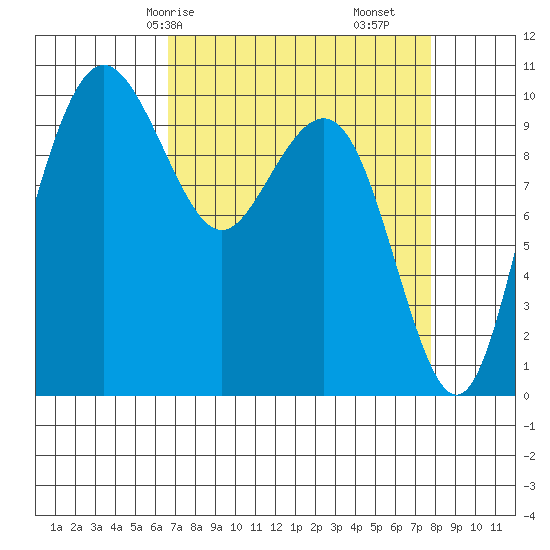 Bangor tide chart for Friday, April 5, 2024
