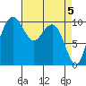 Bangor tide chart for Friday, April 5, 2024