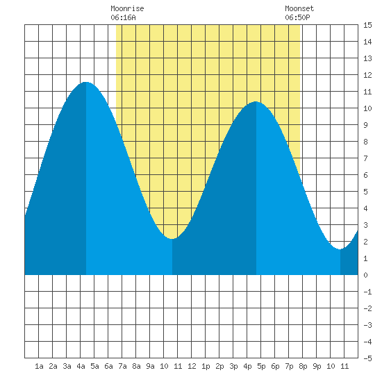 Bangor tide chart for Sunday, April 7, 2024