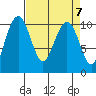 Bangor tide chart for Sunday, April 7, 2024