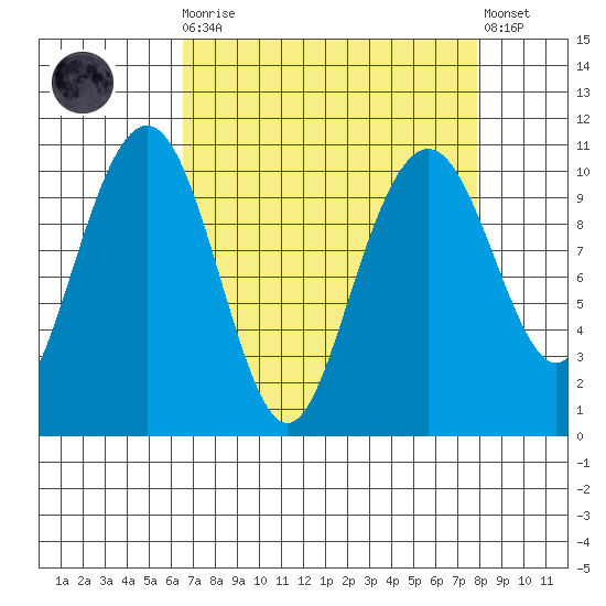 Bangor tide chart for Monday, April 8, 2024