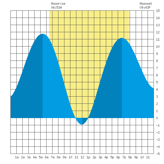 Bangor tide chart for Tuesday, April 9, 2024