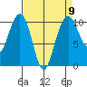 Bangor tide chart for Tuesday, April 9, 2024