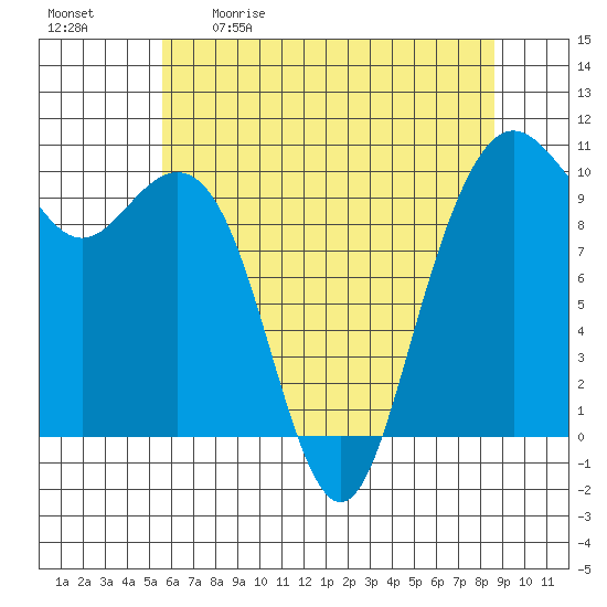 Bangor tide chart for Saturday, May 11, 2024