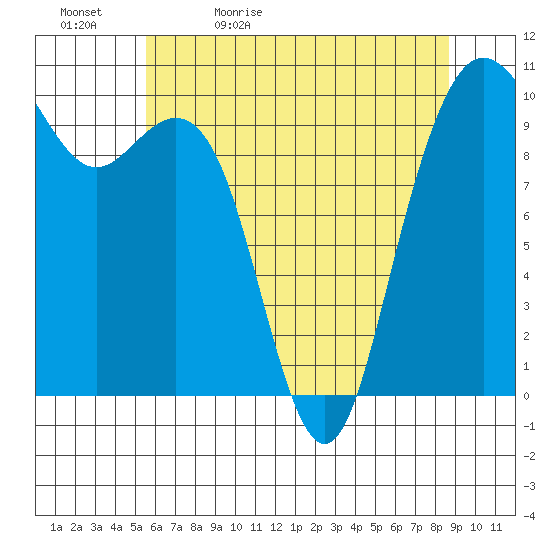 Bangor tide chart for Sunday, May 12, 2024