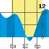 Bangor tide chart for Sunday, May 12, 2024