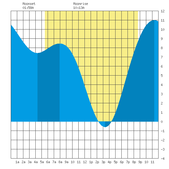 Bangor tide chart for Monday, May 13, 2024