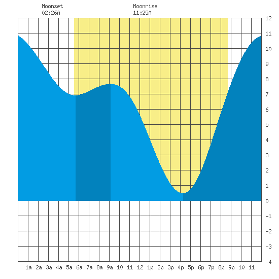 Bangor tide chart for Tuesday, May 14, 2024