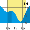 Bangor tide chart for Tuesday, May 14, 2024