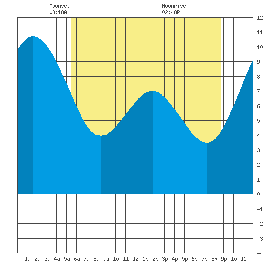 Bangor tide chart for Friday, May 17, 2024