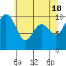 Bangor tide chart for Saturday, May 18, 2024