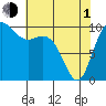 Bangor tide chart for Wednesday, May 1, 2024