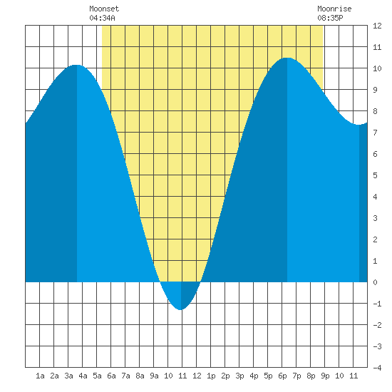 Bangor tide chart for Wednesday, May 22, 2024