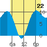 Bangor tide chart for Wednesday, May 22, 2024