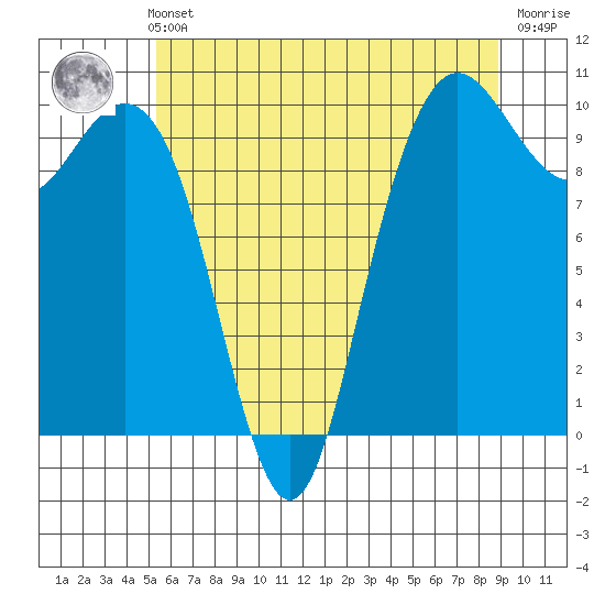 Bangor tide chart for Thursday, May 23, 2024