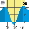 Bangor tide chart for Thursday, May 23, 2024