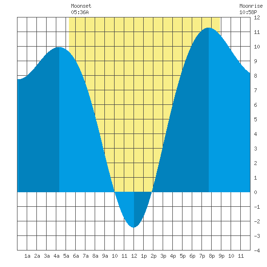 Bangor tide chart for Friday, May 24, 2024
