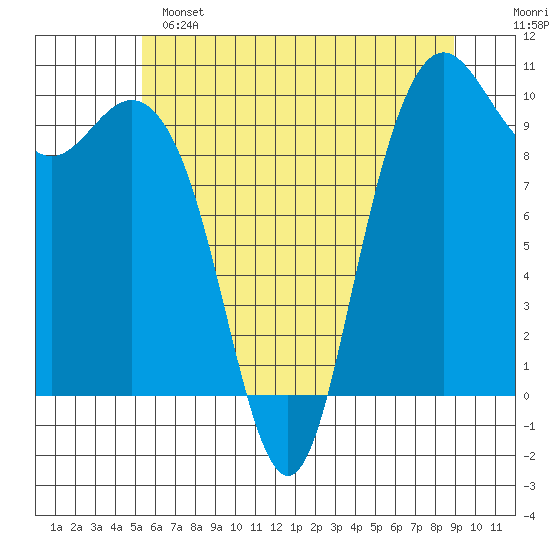 Bangor tide chart for Saturday, May 25, 2024