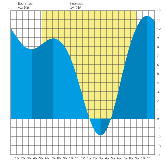 Bangor tide chart for Tuesday, May 28, 2024