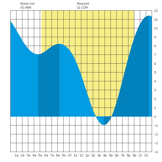 Bangor tide chart for Wednesday, May 29, 2024