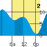 Bangor tide chart for Thursday, May 2, 2024