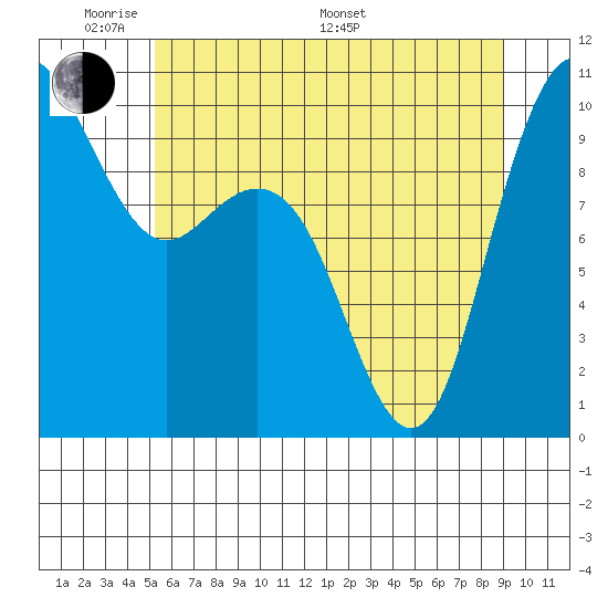 Bangor tide chart for Thursday, May 30, 2024