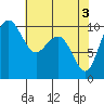 Bangor tide chart for Friday, May 3, 2024