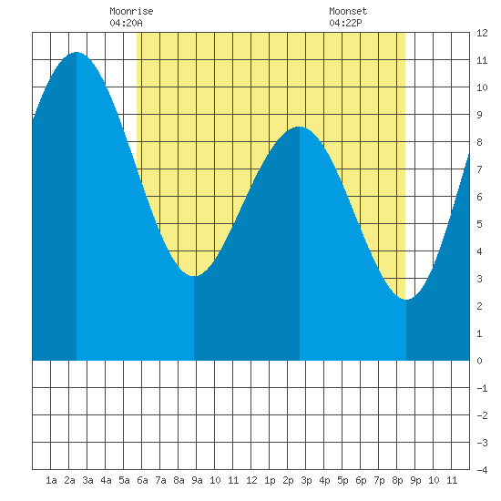 Bangor tide chart for Saturday, May 4, 2024