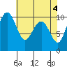 Bangor tide chart for Saturday, May 4, 2024