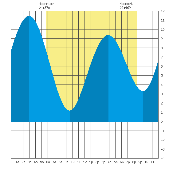 Bangor tide chart for Sunday, May 5, 2024