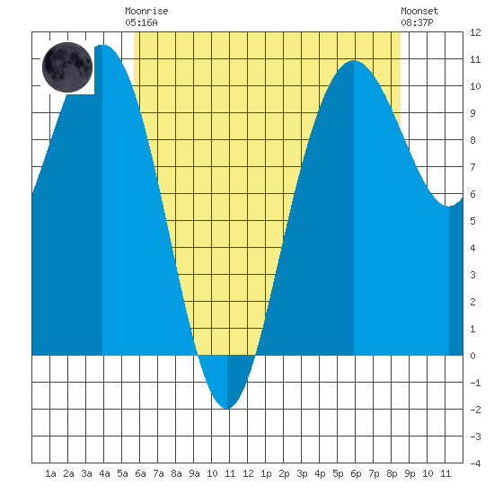 Bangor tide chart for Tuesday, May 7, 2024