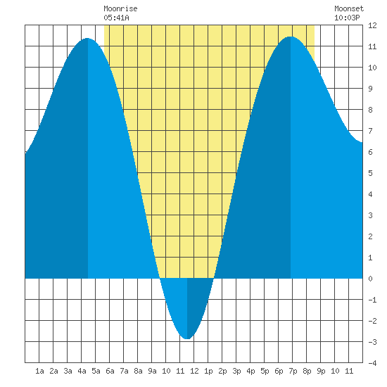 Bangor tide chart for Wednesday, May 8, 2024