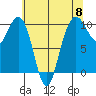 Bangor tide chart for Wednesday, May 8, 2024