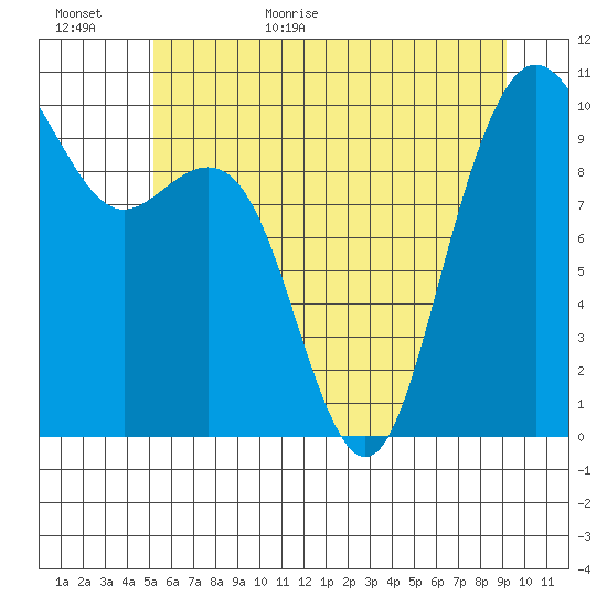 Bangor tide chart for Tuesday, June 11, 2024