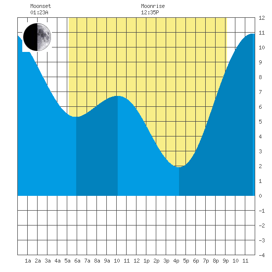 Bangor tide chart for Thursday, June 13, 2024