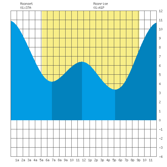 Bangor tide chart for Friday, June 14, 2024