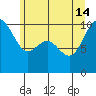 Bangor tide chart for Friday, June 14, 2024