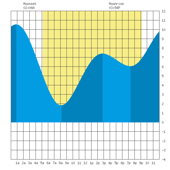 Bangor tide chart for Sunday, June 16, 2024