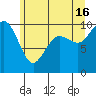 Bangor tide chart for Sunday, June 16, 2024