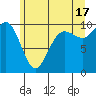 Bangor tide chart for Monday, June 17, 2024