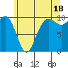 Bangor tide chart for Tuesday, June 18, 2024